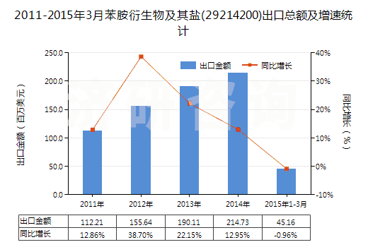 2011-2015年3月苯胺衍生物及其鹽(29214200)出口總額及增速統(tǒng)計(jì)